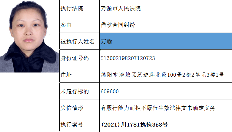 萬源一批失信被執行人名單公佈快看都有誰