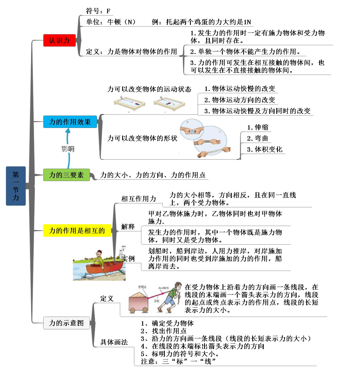 八年級物理下冊思維導圖輕鬆預習知識點