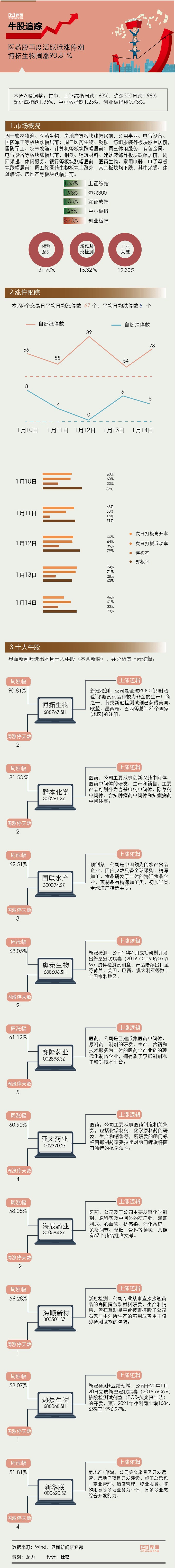 涨停【一周牛股】医药股再度活跃掀涨停潮，博拓生物周涨90.81%