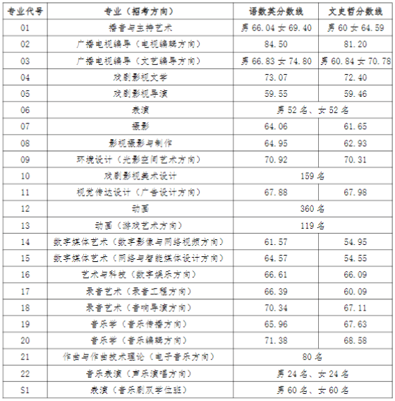 中国传媒大学2019年2021年播音与主持艺术专业录取分数线汇总