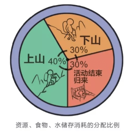 初入户外必须知道的七个户PG电子官网外原则(图6)