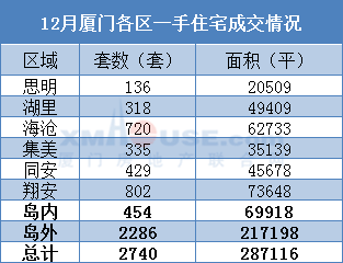 权威发布厦门最新房价出炉