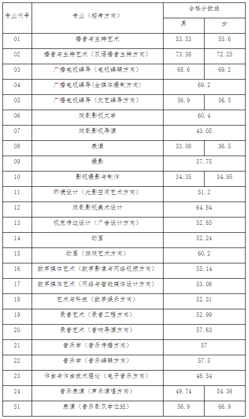 中国传媒大学2019年2021年播音与主持艺术专业录取分数线汇总