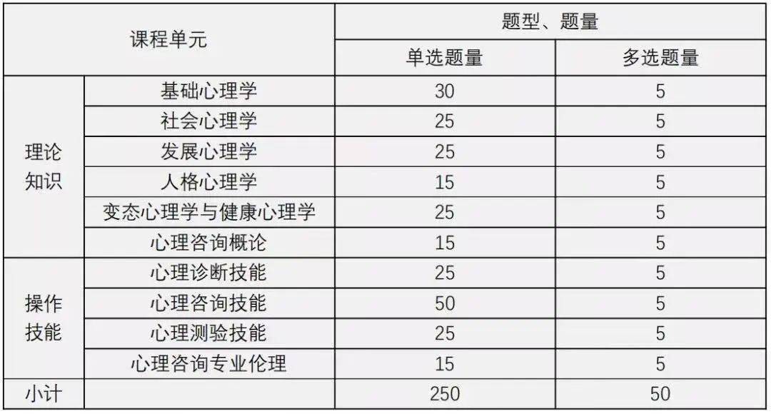 户籍|5月开考，2022心理咨询师基础培训开始啦！不限户籍和专业！现在报名刚刚好！