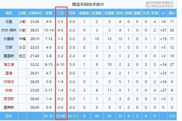 三分球|掘金全队三分球40投23中 三分球命中数创赛季新高