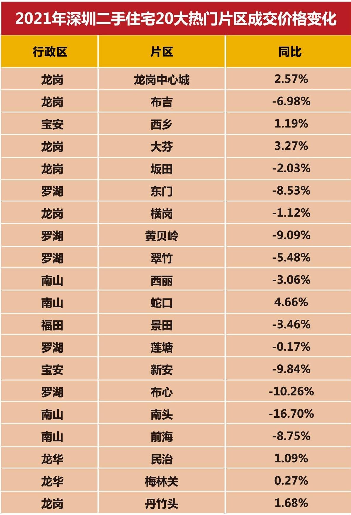 另外值得關注的是,5座納入統計的廣東城市,在2021年的末尾,房價均迎來