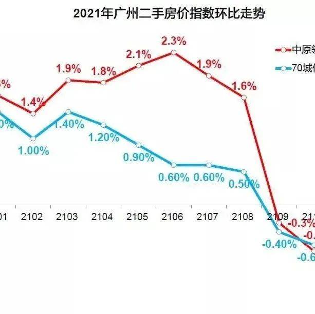 广州新房领跌一线城市!二手房价持续低迷!_过户_签约手续_价格