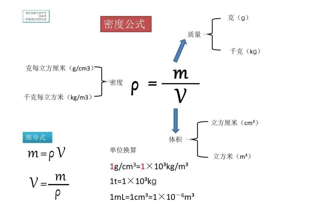 初中物理公式大汇总 包含定义 推导式 单位换算 大全 知识 推导