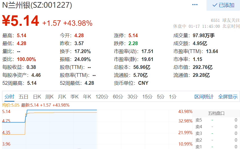 蘭州銀行上市首日漲停,市值292.76億元_普通股股票_公司_招股書