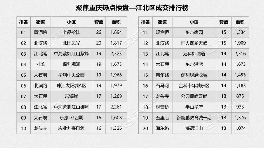 12月重慶二手房成交量10010套環比增加1