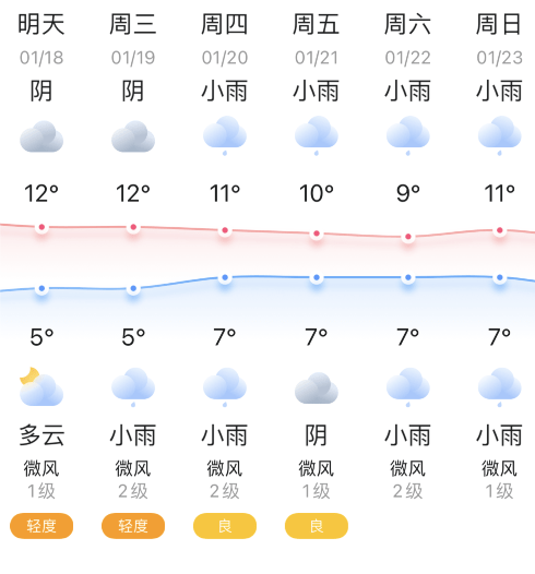 新都天氣2022年1月18日星期二