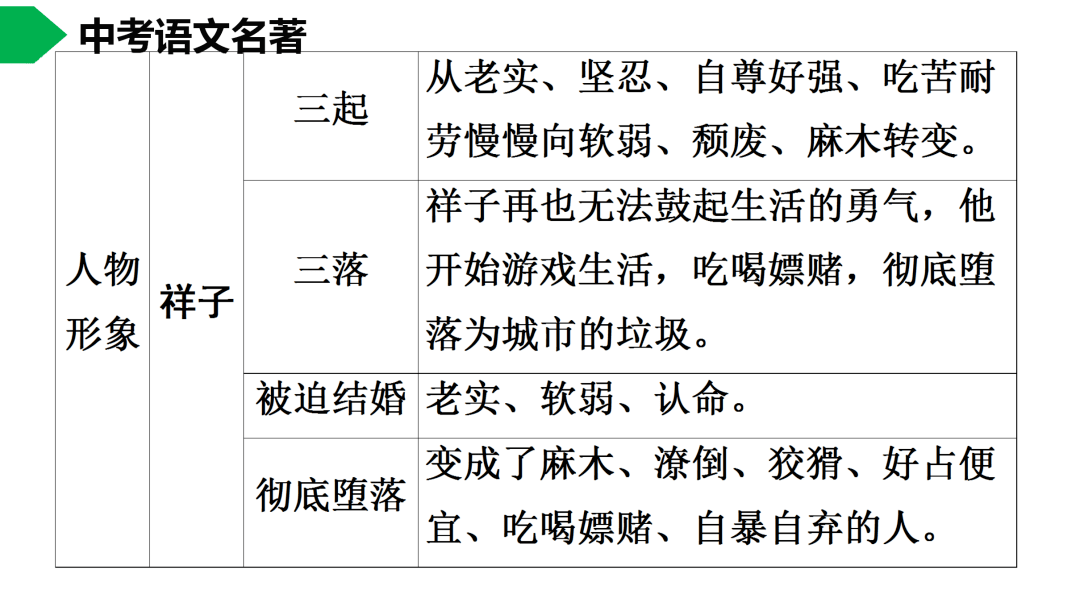 祥子|初中语文 | 七年级下册：《骆驼祥子》名著导读+思维导图 +考点合集，寒假预习必收！