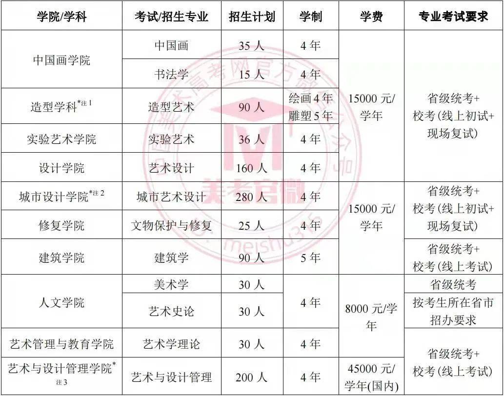 2022年九大美院继续扩招广美扩招24天美突破1千人
