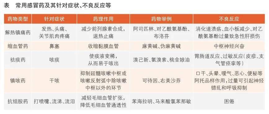 常见感冒药的成分,药理作用及不良反应如下:常见感冒药中主要成分的