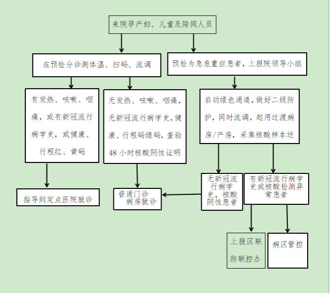 安塞區婦幼保健院新冠肺炎疫情防控期間孕產婦,兒童應急救治流程圖