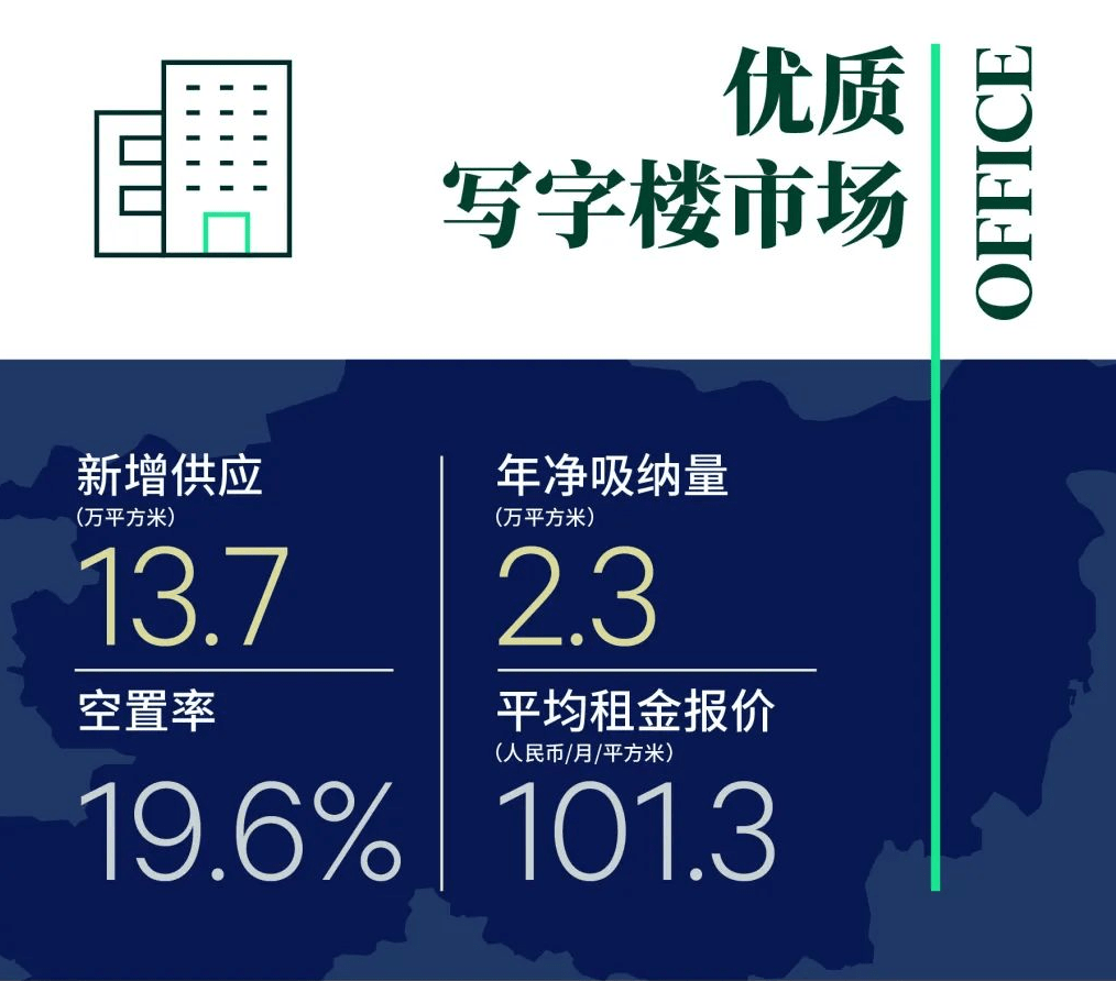 世邦魏理仕:郑州商业市场两极分化现象凸现_写字楼_租赁_吸纳量