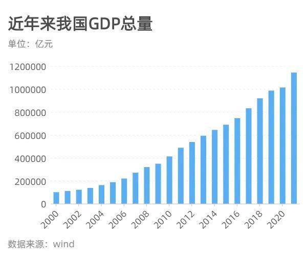 详解2021中国经济年报81增速创十年来新高人均gdp125万美元接近高收入