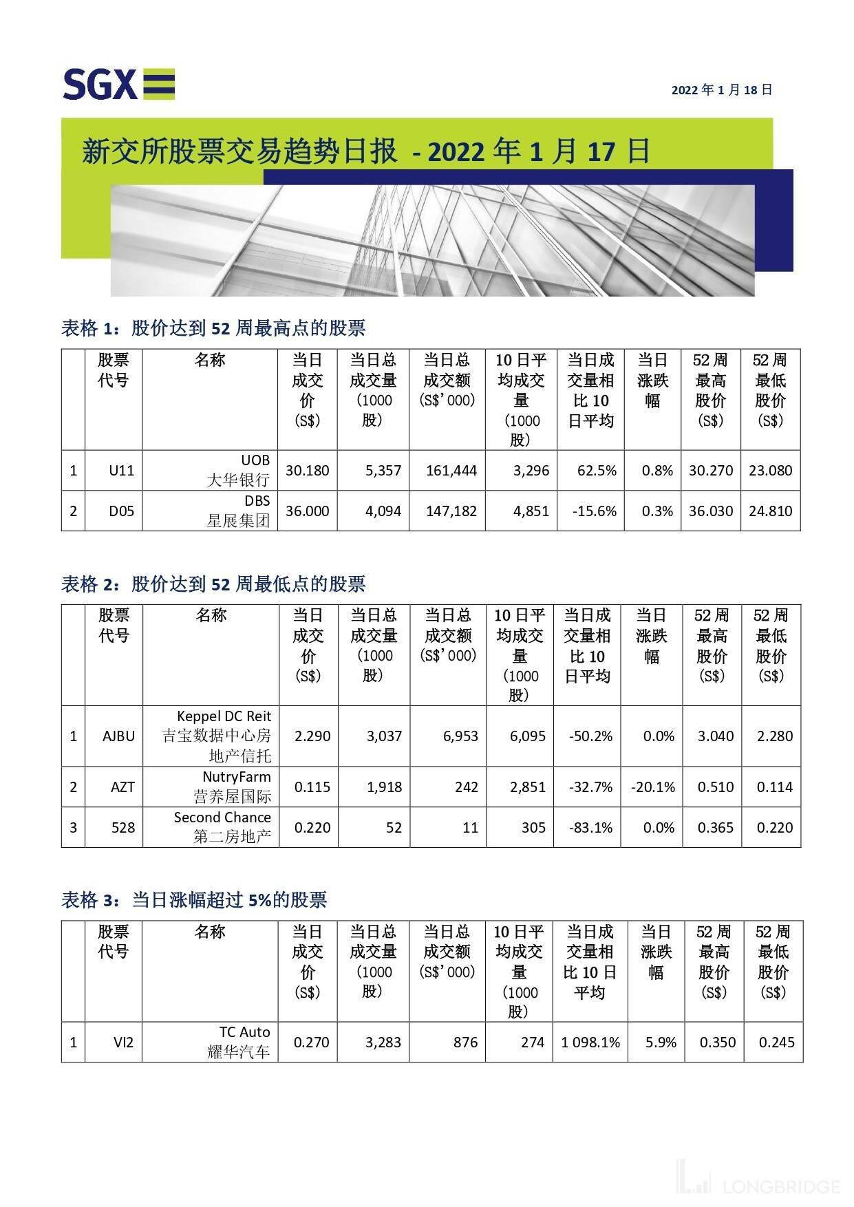 新加坡股票交易趋势17 日报：金沙权证暴涨137%_搜狐网