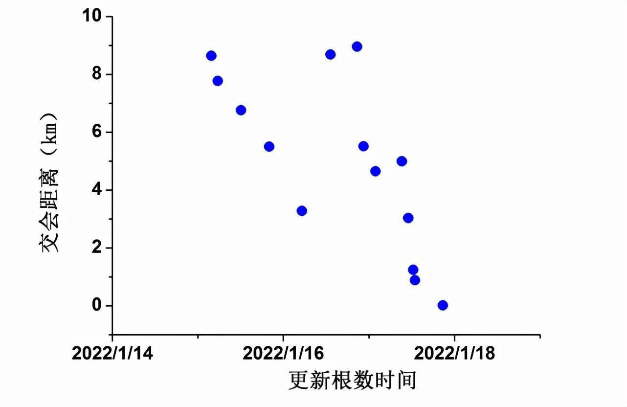 好险！俄反卫碎片与我卫星擦肩而过，最近距离仅14.5米