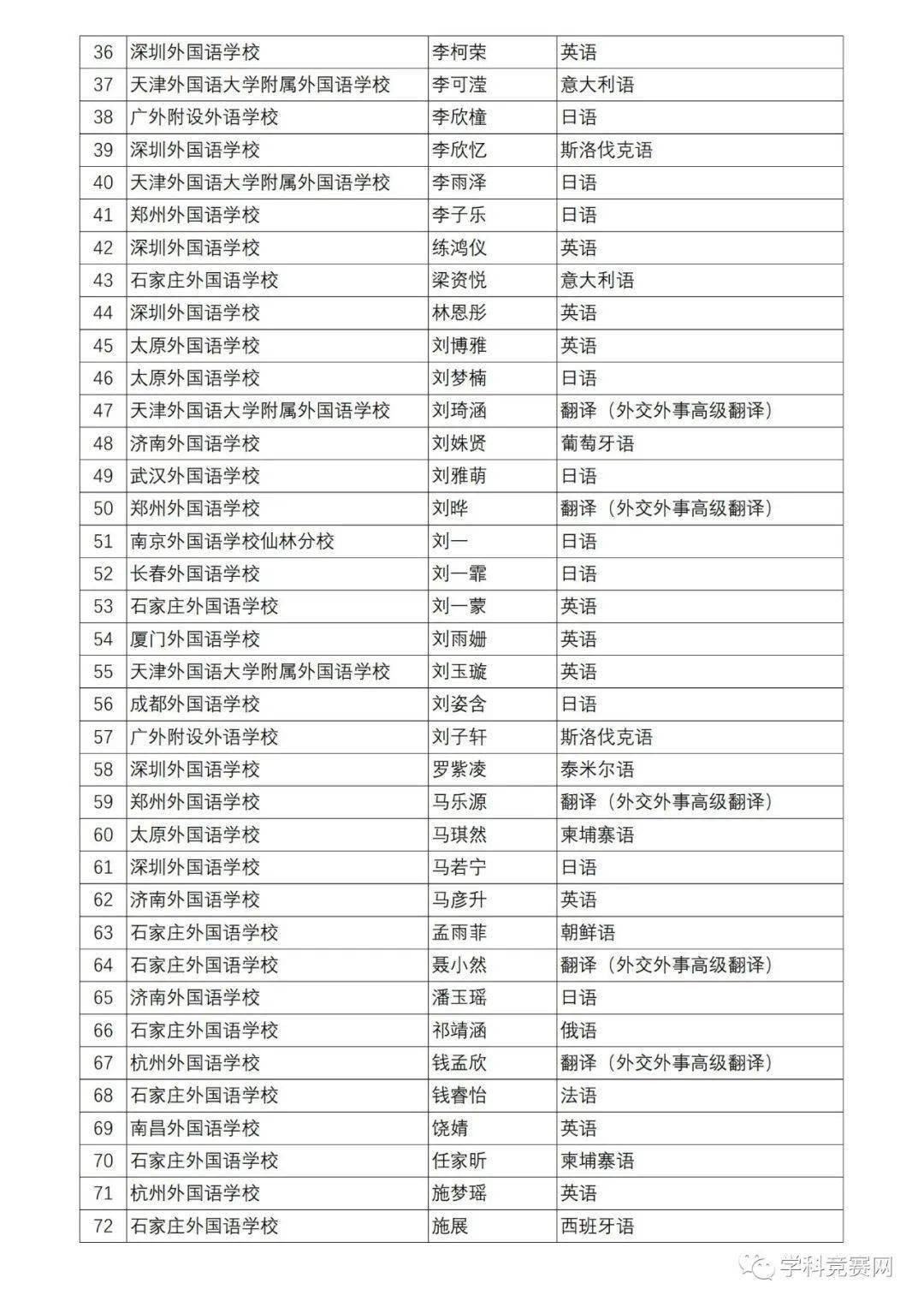 中國人民大學2022年外語類保送生成績查詢通知及預錄取名單公示