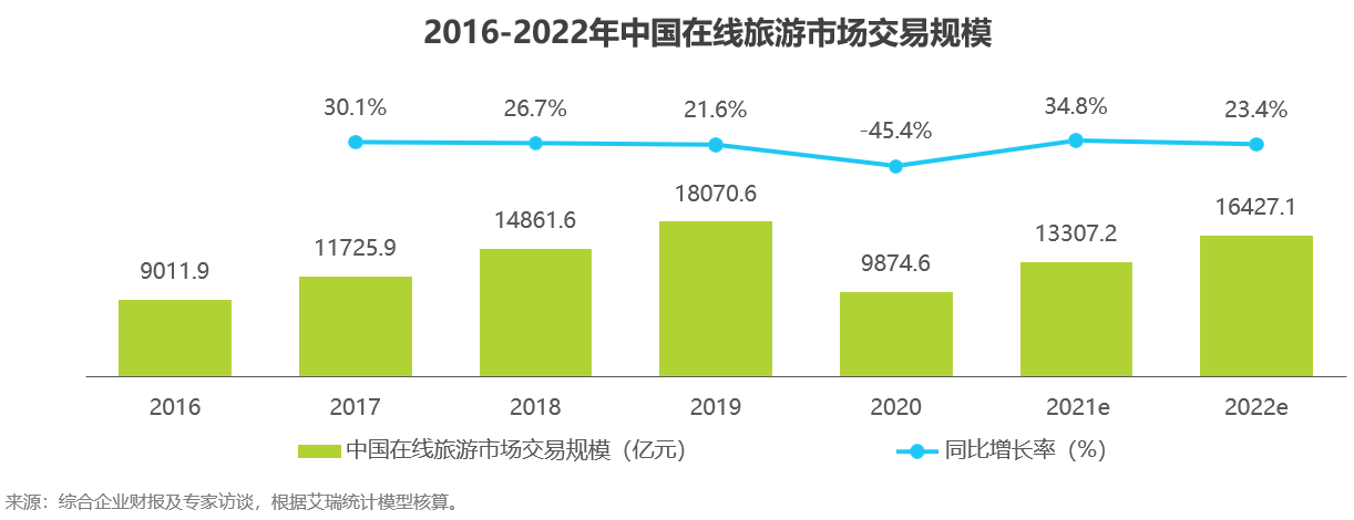 报告2021年中国在线旅游市场交易规模预估13万亿元