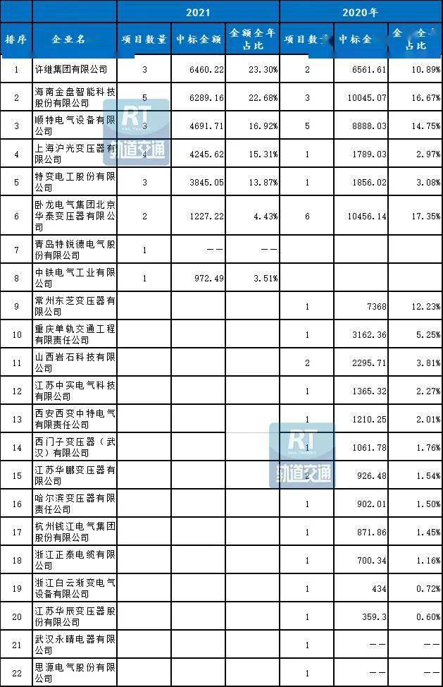 672021年城軌供電系統變壓器整流器中標結果出爐附20222023年招標