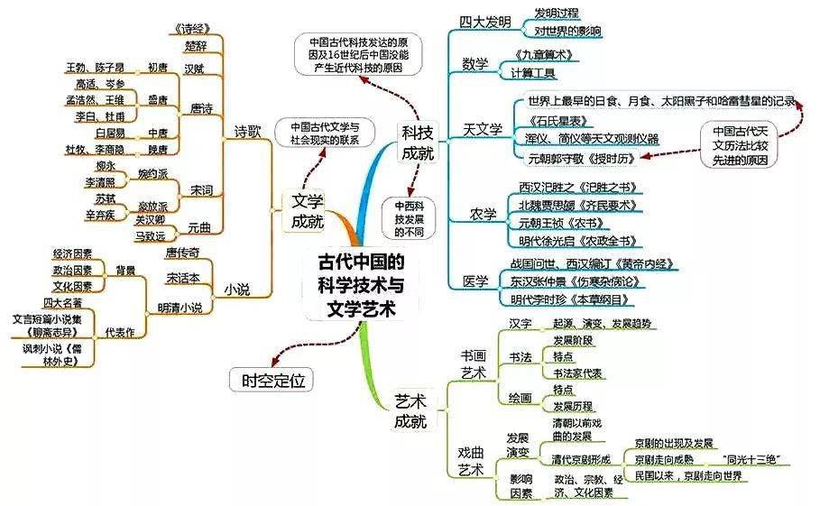 高中|高中九大学科思维导图最全汇总，高中三年都适用！（收藏）