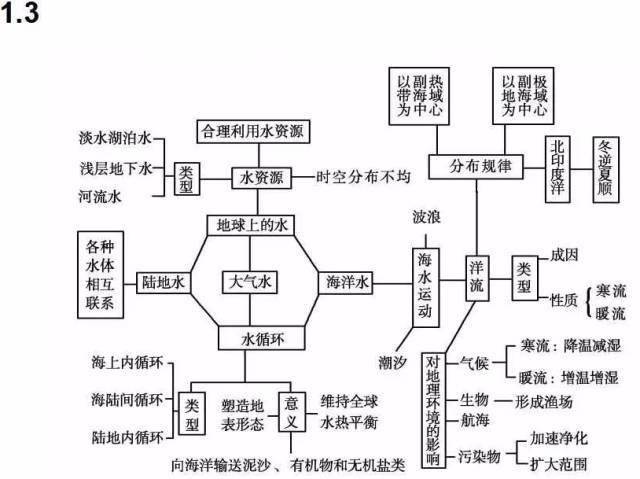 高中|高中九大学科思维导图最全汇总，高中三年都适用！（收藏）