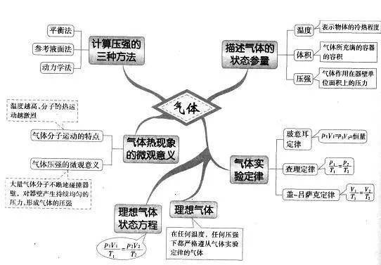 高中|高中九大学科思维导图最全汇总，高中三年都适用！（收藏）