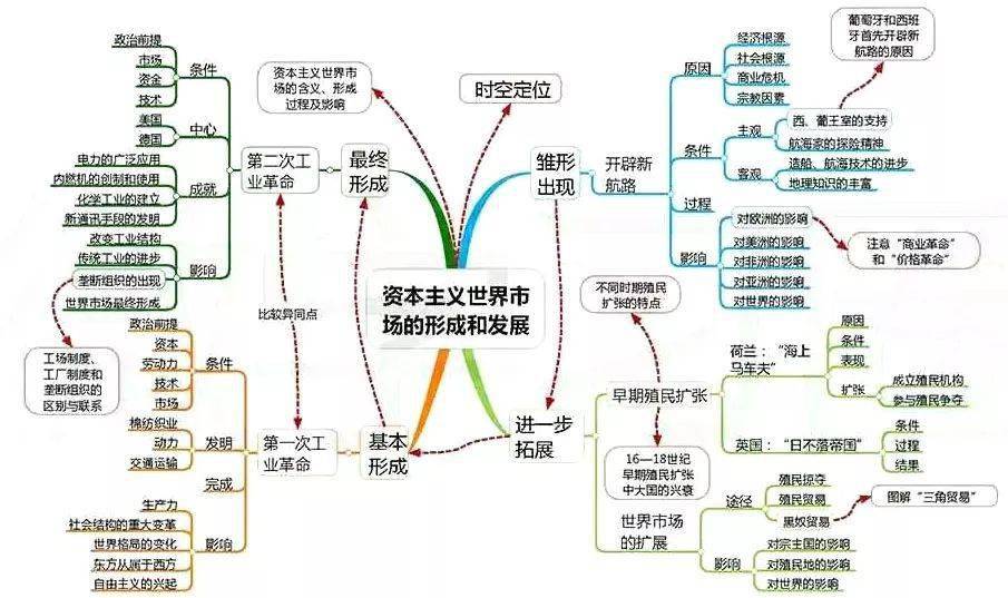 高中|高中九大学科思维导图最全汇总，高中三年都适用！（收藏）