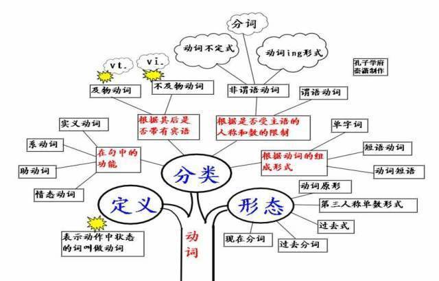 高中|高中九大学科思维导图最全汇总，高中三年都适用！（收藏）