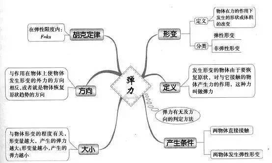 高中|高中九大学科思维导图最全汇总，高中三年都适用！（收藏）