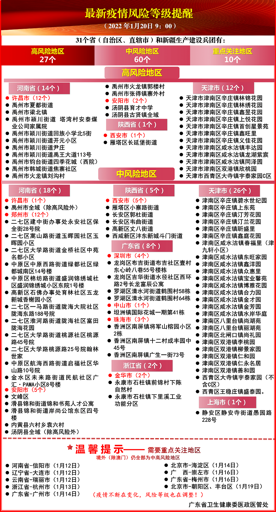 最新疫情風險等級提醒(截至1月20日 9:00)