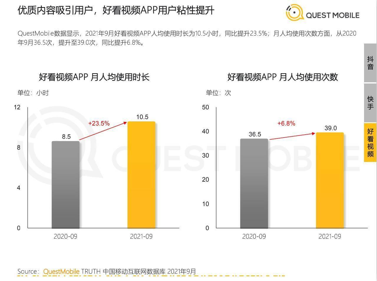 平台|QuestMobile报告:好看视频月均用户时长同比增23.5%,超七成用户看重知识内容