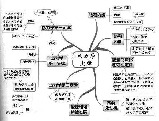 高中|高中九大学科思维导图最全汇总，高中三年都适用！（收藏）