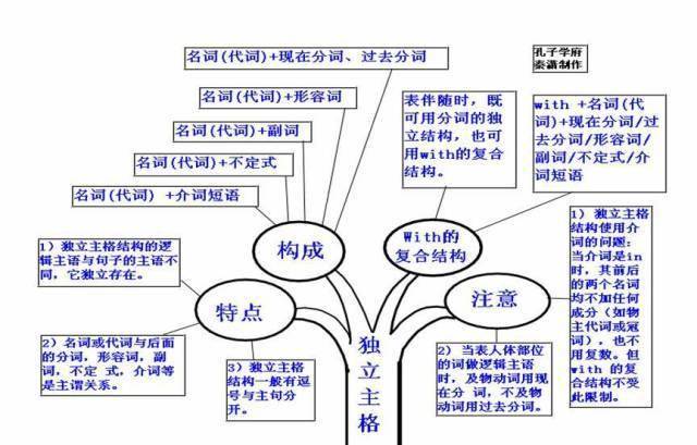 高中|高中九大学科思维导图最全汇总，高中三年都适用！（收藏）