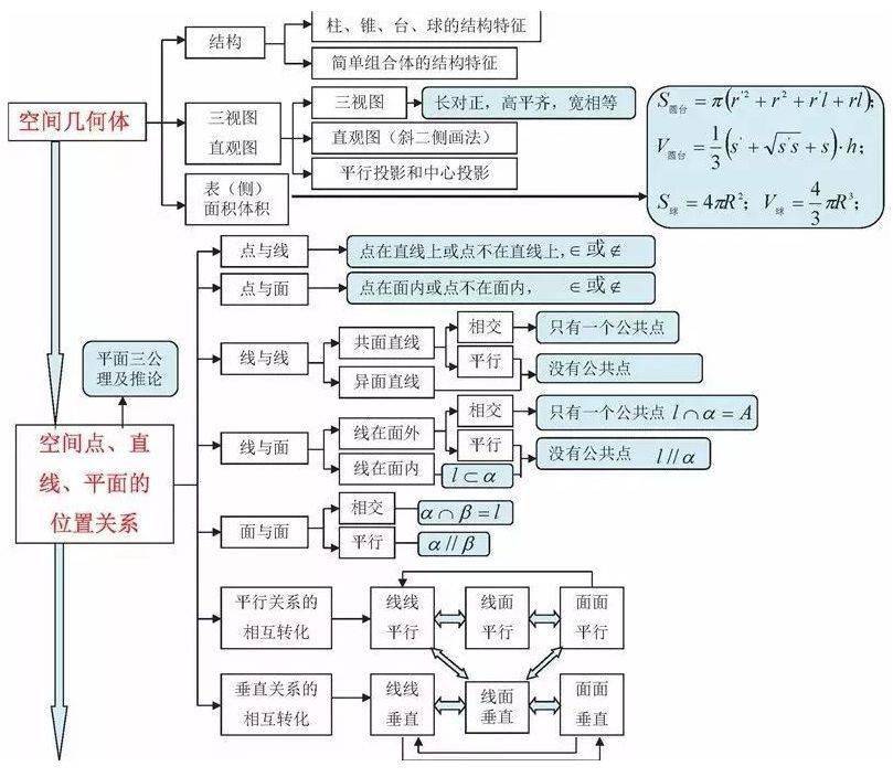 高中|高中九大学科思维导图最全汇总，高中三年都适用！（收藏）