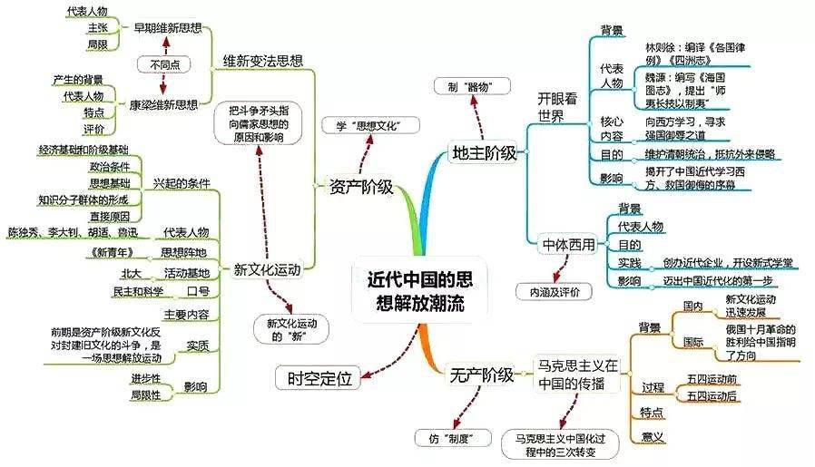 高中|高中九大学科思维导图最全汇总，高中三年都适用！（收藏）