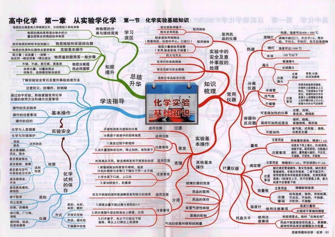 高中|高中九大学科思维导图最全汇总，高中三年都适用！（收藏）