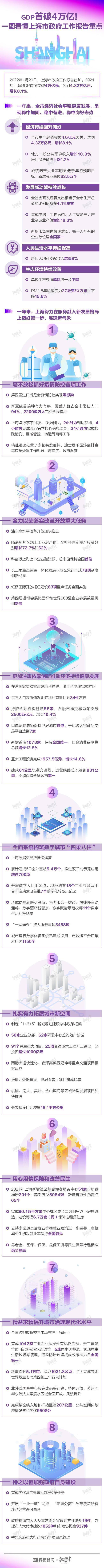 中国GDP首破4万亿！一图看懂上海市政府工作报告重点