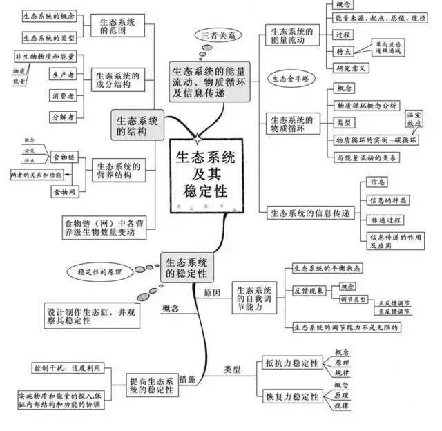 高中|高中九大学科思维导图最全汇总，高中三年都适用！（收藏）