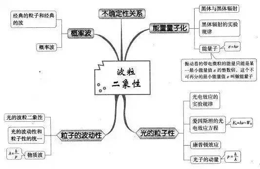 高中|高中九大学科思维导图最全汇总，高中三年都适用！（收藏）