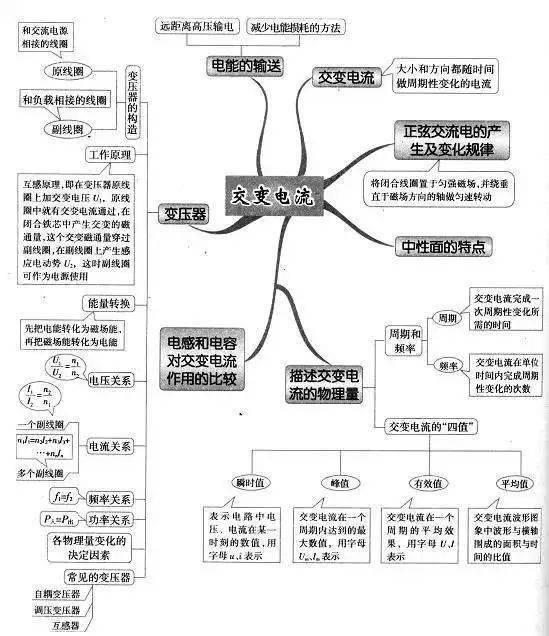 高中|高中九大学科思维导图最全汇总，高中三年都适用！（收藏）