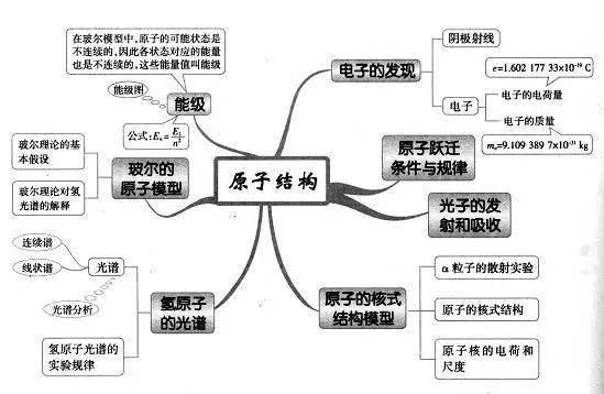 高中|高中九大学科思维导图最全汇总，高中三年都适用！（收藏）