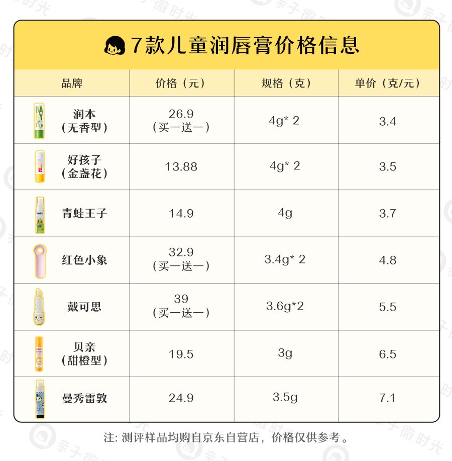 唇膏震惊！香港抽查45款儿童唇膏，其中8成含致癌物！家里有的赶紧扔了