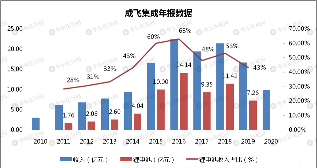 锂电老三突围记