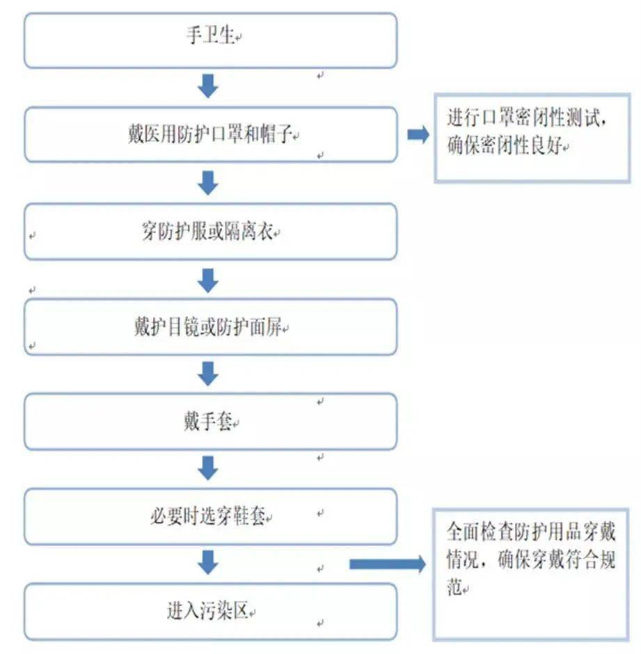 七步洗手法实操演示培训现场,彭静为大家演示了防护服穿戴与脱卸的