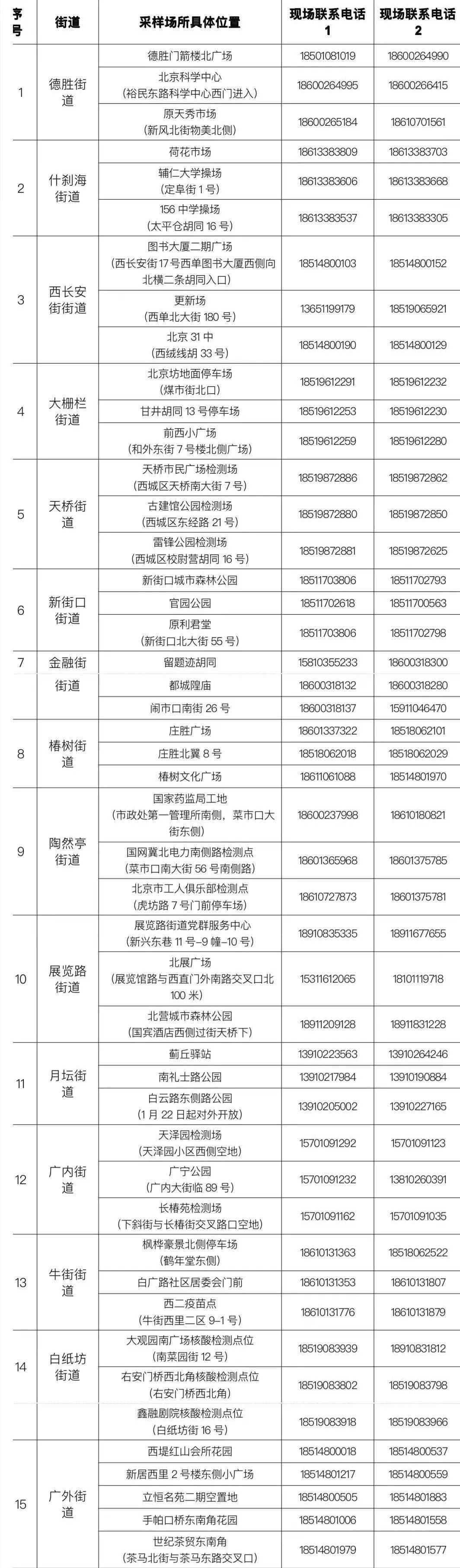 人员|北京西城开放47个临时检测点，供“健康宝”弹窗提示人员前往采样