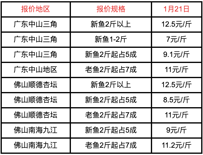 黑鱼鳜鱼鲫鱼白鲢花鲢上海崇明本周的草鱼价格有所下降;四川成都简阳