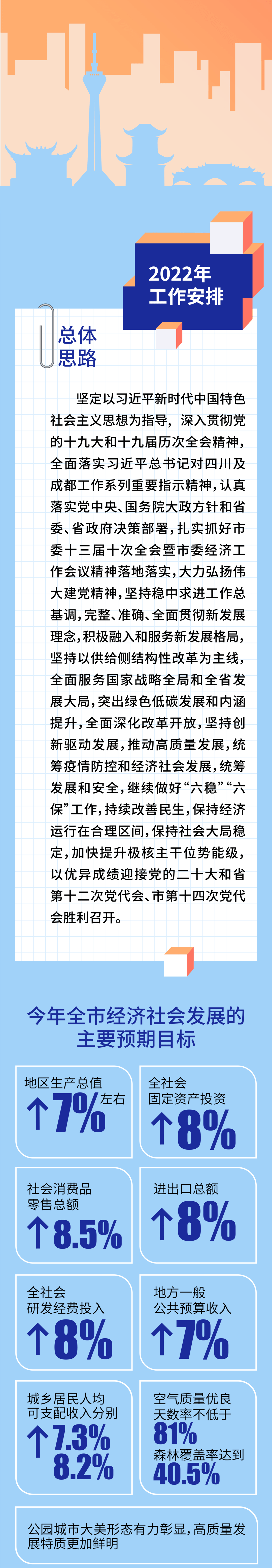 工作报告|动画+长图，2022年成都市政府工作报告“码”上看